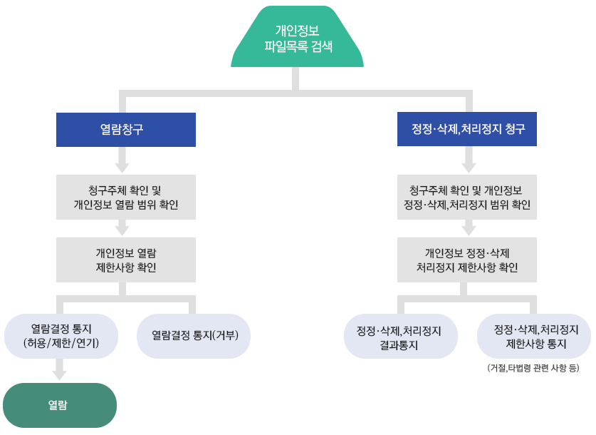 절차를 나타내는 그림으로 개인정보 파일목록을 검색후 열람창구의 경우  1.청구주체 확인 및 개인정보 열람 범위 확인 2.개인정보열람 제한사항 확인 3.열람결정을 통지(허용/제한/연기/거부) 5.허용,제한,연기의 경우에는 열람을 통보한다. 그리고 개인정보 파일목올을 검색후 정정삭제,처리정지 청구의 경우 1.청구주체 확인 및 개인정보 정정삭제,처리정지 범위확인 2.개인정보 정정삭제,처리정지 제한사항 확인후 3.정정삭제,처리정지 결과를 통지 또는 제한사항을 통지(거절,타법령관련사항등)한다.